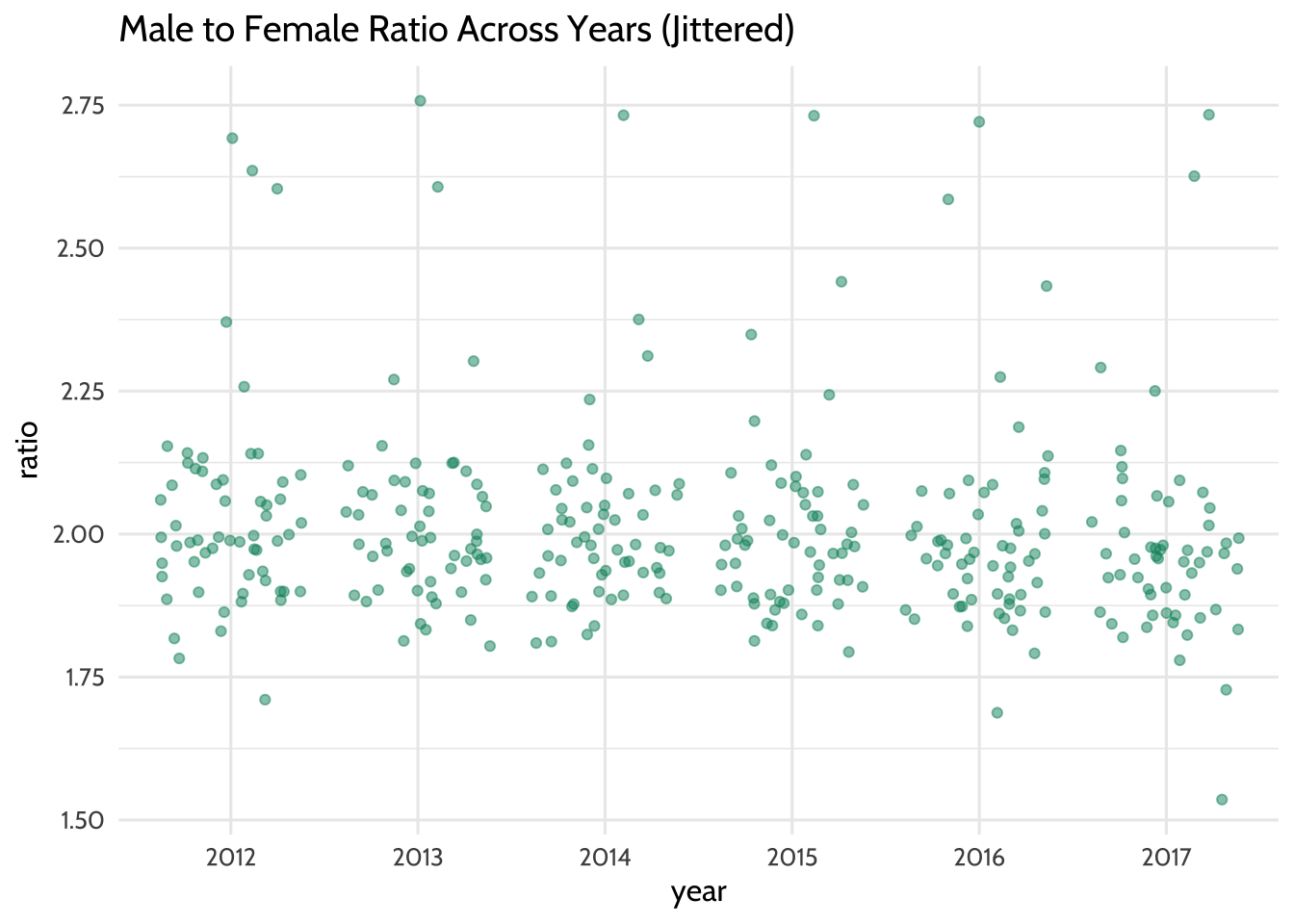 Male to Female Ratio Across Years (Jittered)